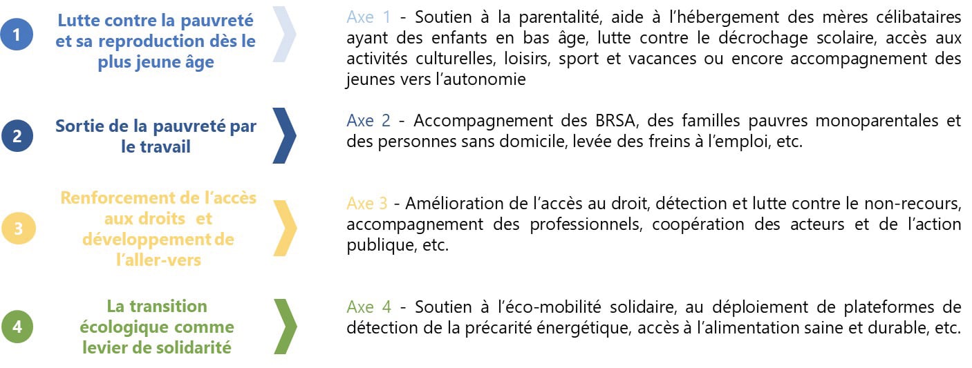 Schéma des 4 axes qui constituent l'ossature des déclinaisons territoriales du pacte des solidarités