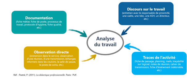 l'analyse du travail repose sur le croisement de 4 sources : la documentation, le discours sur le travail, les traces de l'activité, l'observation directe